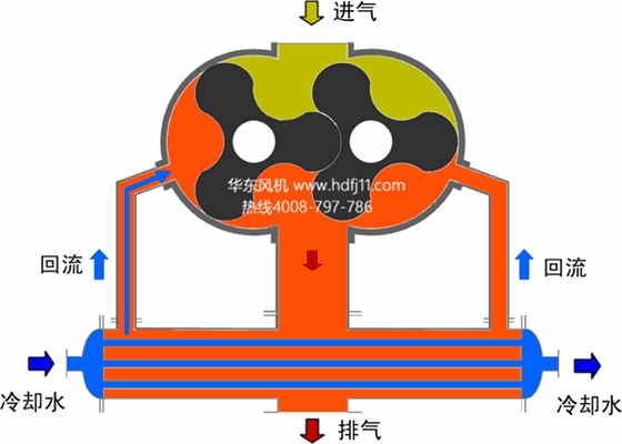 羅茨風(fēng)機(jī)動(dòng)畫2.gif 羅茨風(fēng)機(jī)動(dòng)畫