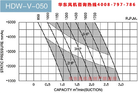 50羅茨真空泵參數(shù)表 50羅茨真空泵參數(shù)表