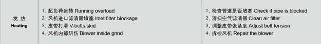 羅茨風(fēng)機溫度過高故障處理.jpg 羅茨風(fēng)機溫度過高故障處理.jpg