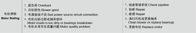 羅茨風(fēng)機電機故障處理.jpg 羅茨風(fēng)機電機故障處理.jpg