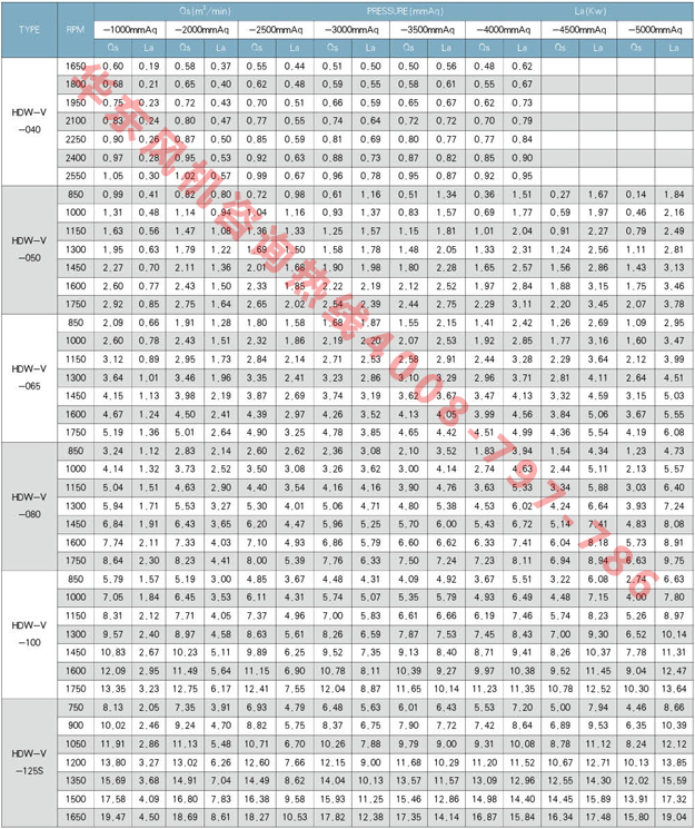 負(fù)壓羅茨風(fēng)機(jī)參數(shù)表 負(fù)壓羅茨風(fēng)機(jī)參數(shù)表